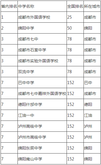 2020年成都市石室中學(xué)成都排名是多少？