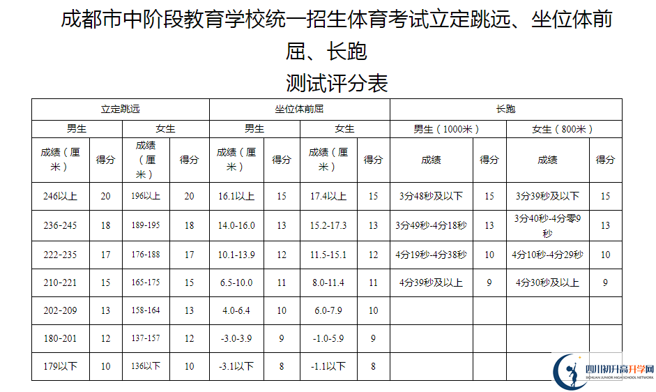 2021年成都高新區(qū)中考體育考試評分標(biāo)準(zhǔn)是什么？