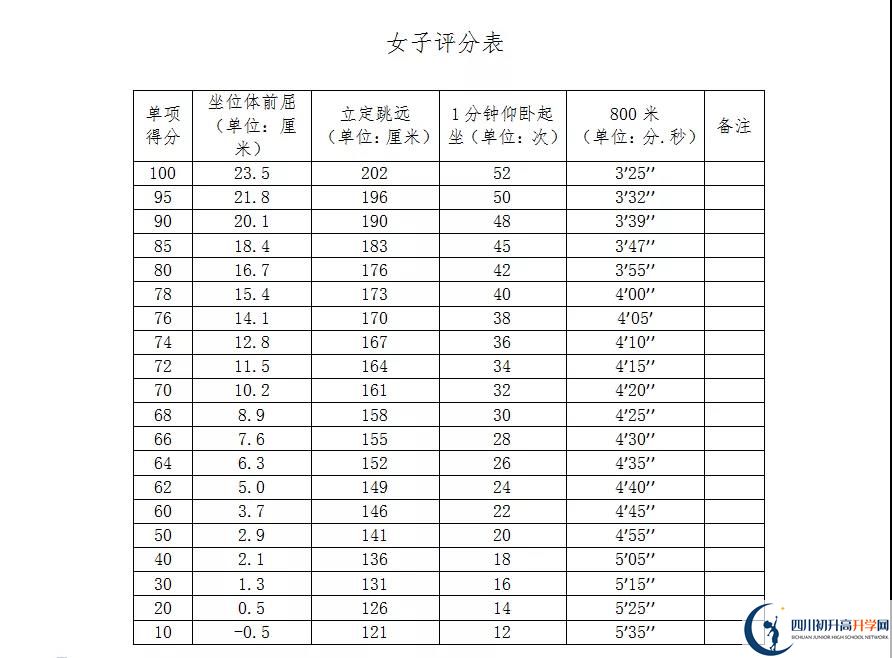 2021年自貢中考體育考試評(píng)分標(biāo)準(zhǔn)是什么？