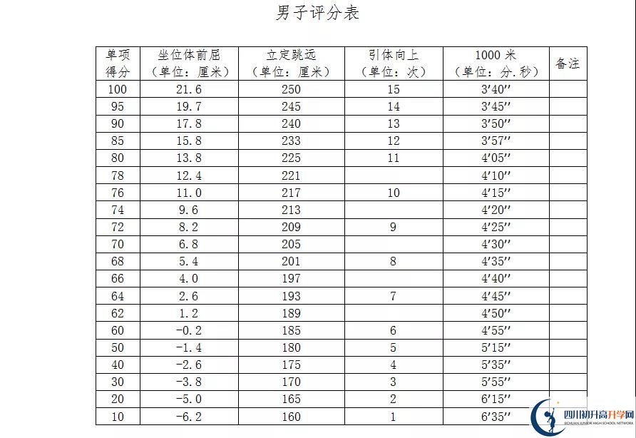 2021年自貢中考體育考試評(píng)分標(biāo)準(zhǔn)是什么？