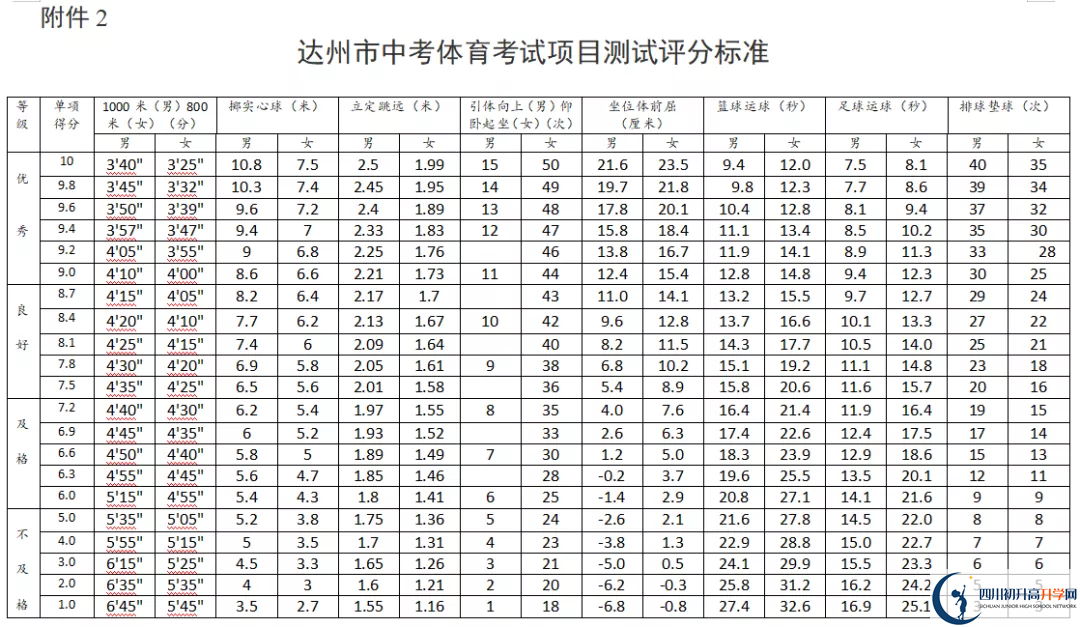 2021年達(dá)州中考體育考試評分標(biāo)準(zhǔn)是什么？