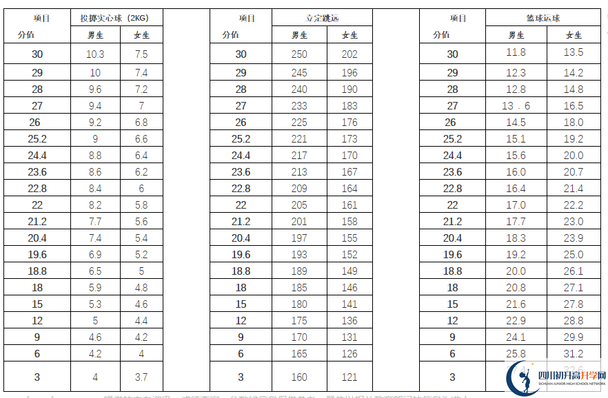 2021年雅安中考體育考試評分標(biāo)準(zhǔn)是什么？