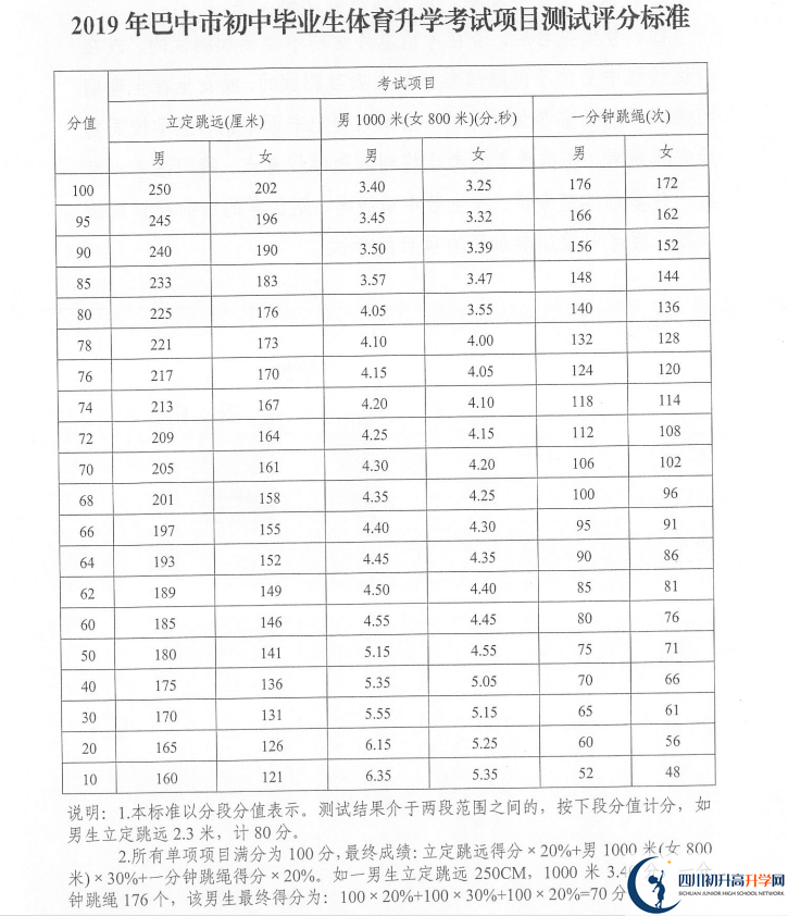 2021年巴中中考體育考試評分標(biāo)準(zhǔn)是什么？