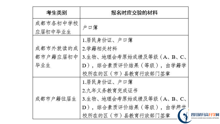 2021年成都中考報(bào)名安排來(lái)了！