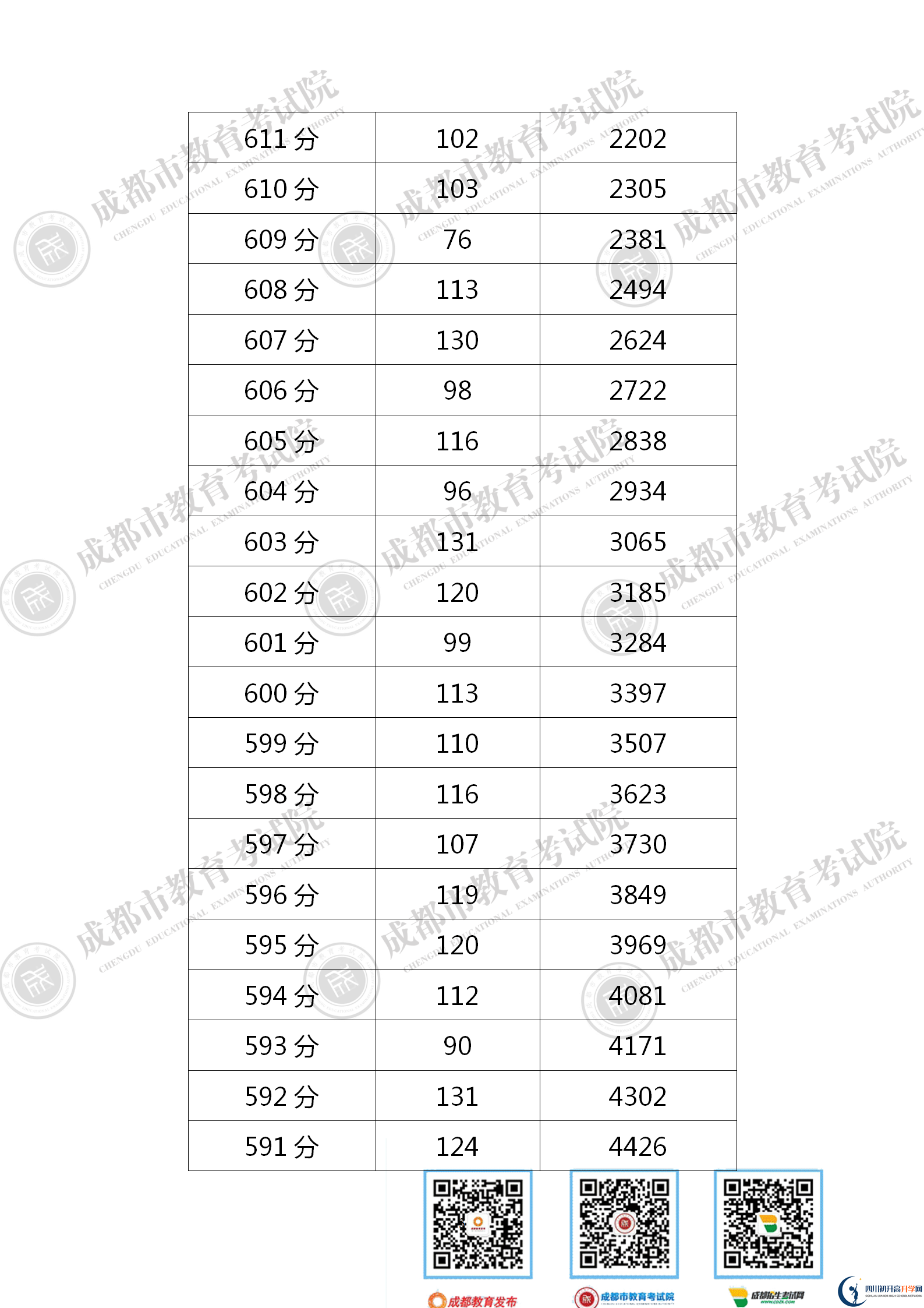 成都金堂縣2021年中考分數(shù)線是依據(jù)什么劃分的？