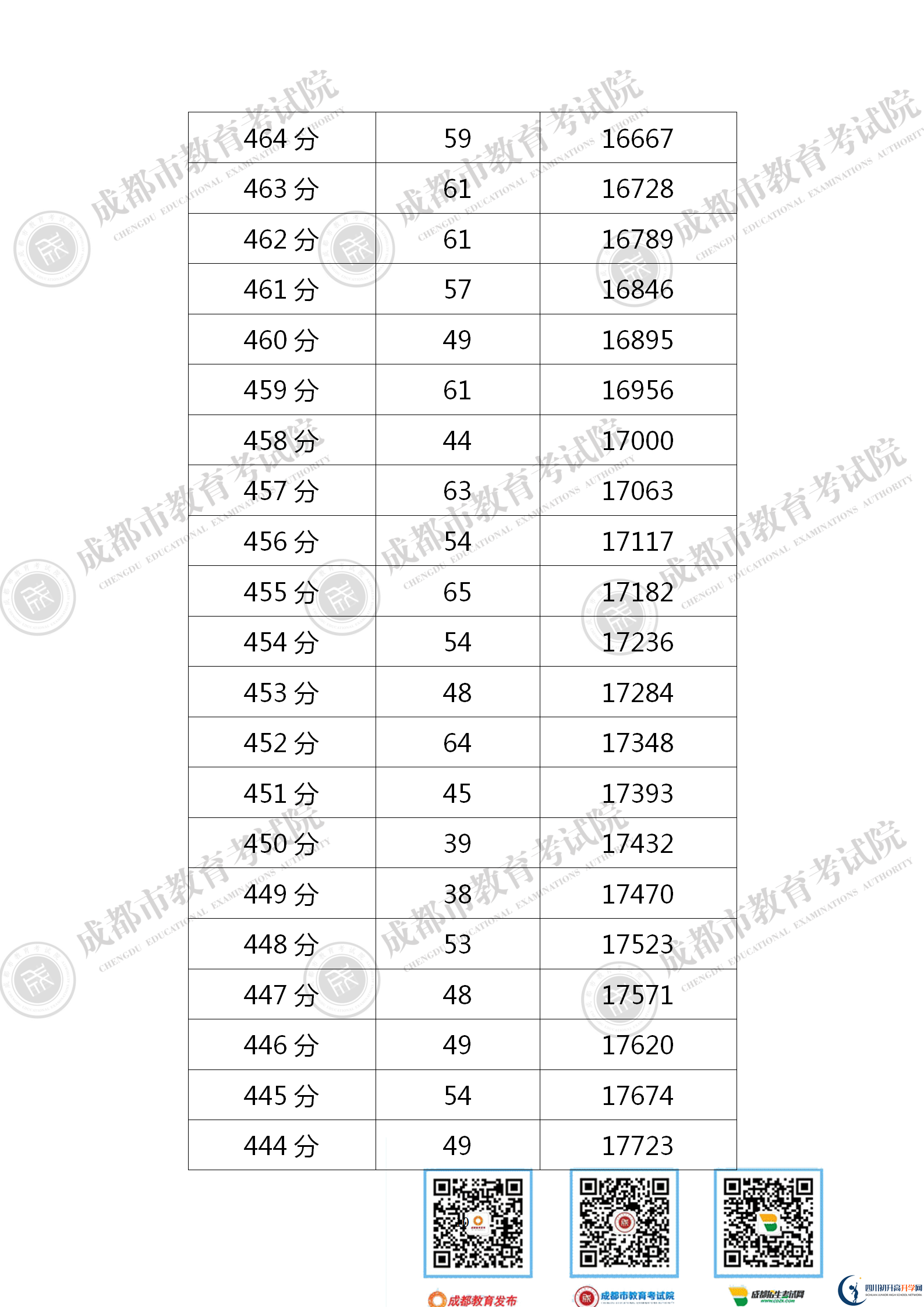 成都金堂縣2021年中考分數(shù)線是依據(jù)什么劃分的？