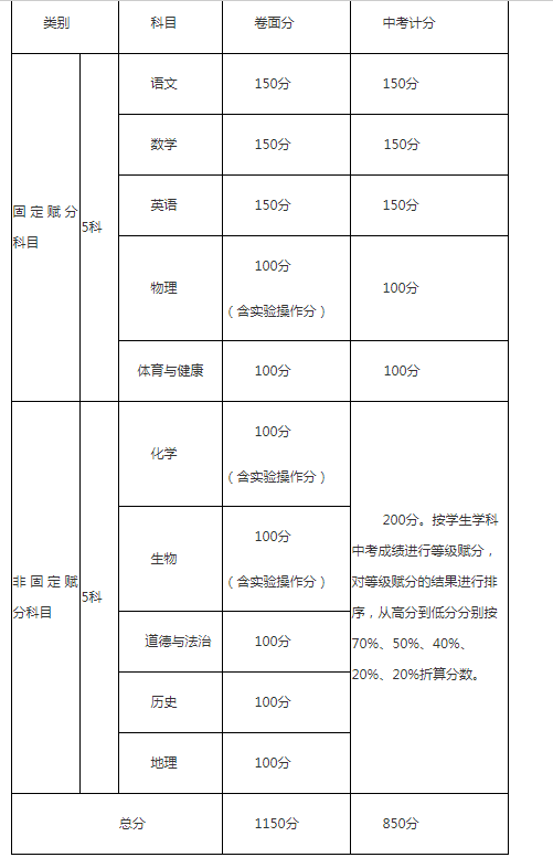 攀枝花2021年中考分數(shù)如何組成？