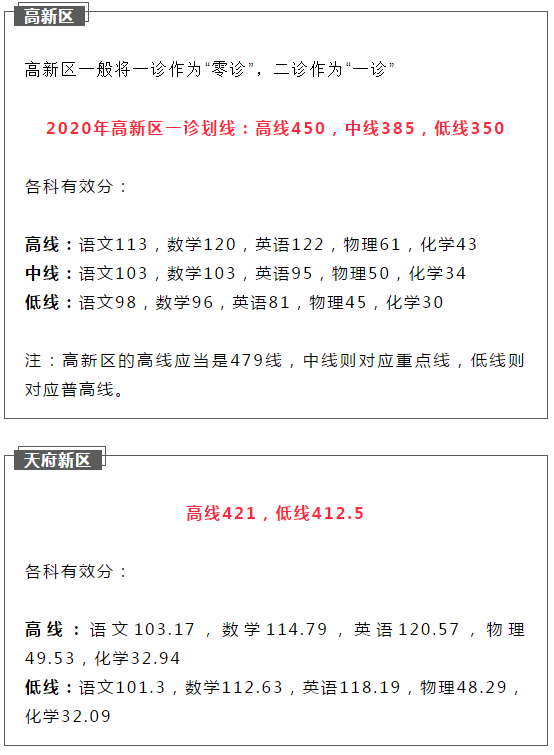2021成都簡陽市初升高二診如何劃線？