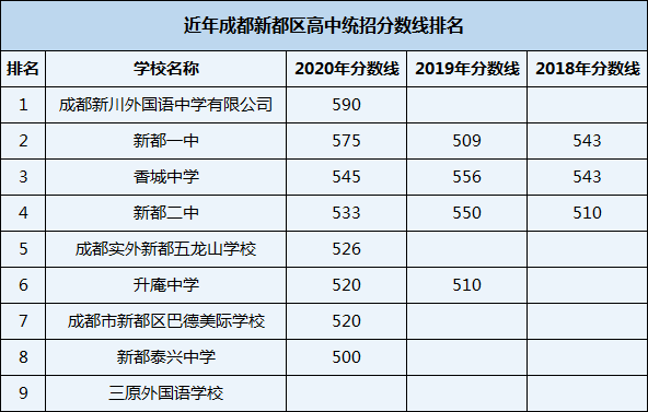 2021年香城中學(xué)在成都排名多少？