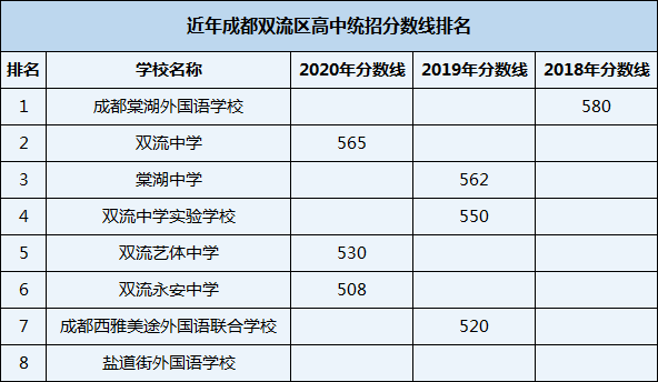 2021年雙流永安中學(xué)在成都排名多少？