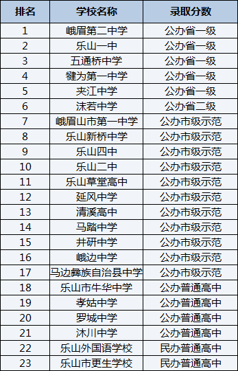 2021年樂山新橋中學(xué)在樂山排名多少？