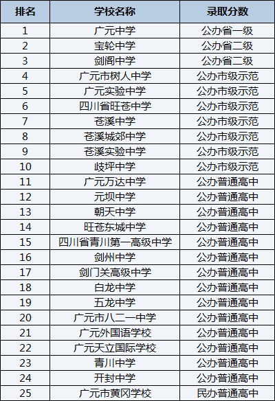 2021年寶輪中學(xué)在廣元排名多少？