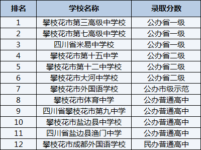 2021年攀枝花市第七高級中學(xué)校在攀枝花排名多少？