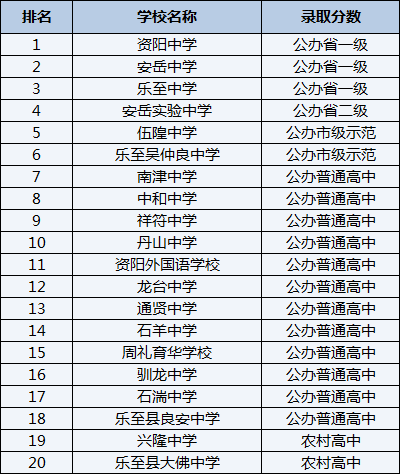 2021年樂(lè)至縣良安中學(xué)在資陽(yáng)排名多少？