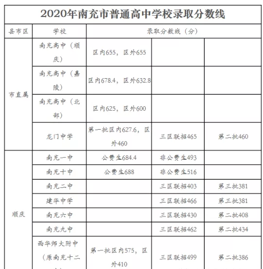 南充最近幾年中考的重點(diǎn)分?jǐn)?shù)線是多少？
