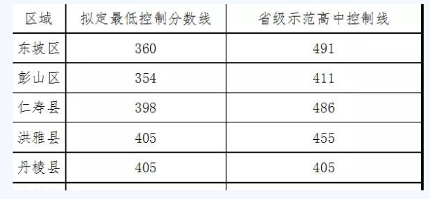 眉山最近幾年中考的重點分數(shù)線是多少？
