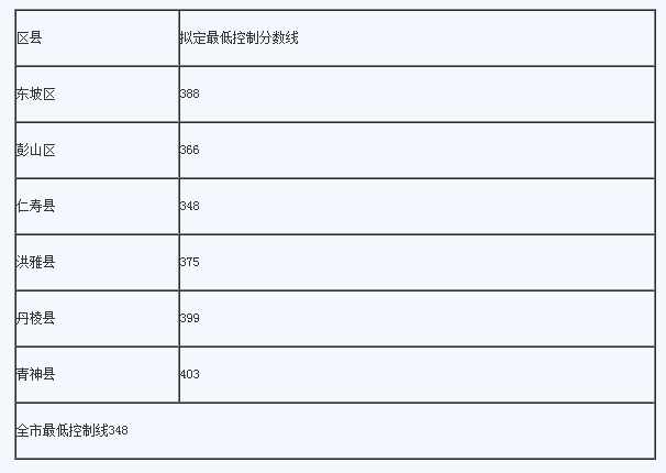 眉山最近幾年中考的重點分數(shù)線是多少？