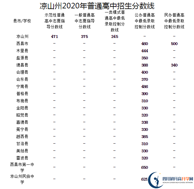 涼山州最近幾年中考的重點分?jǐn)?shù)線是多少？