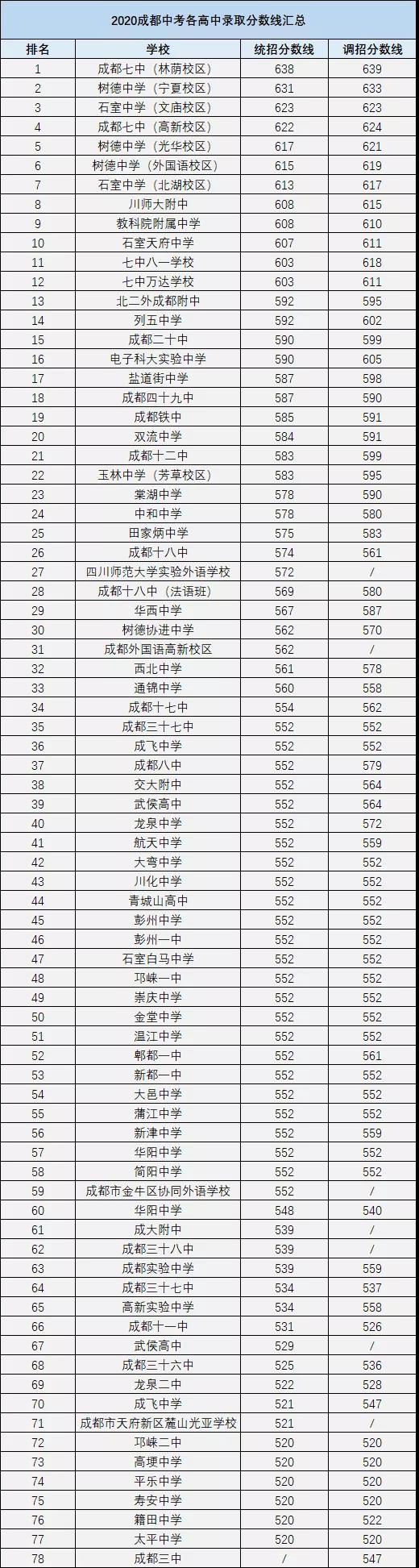 成都中考多少分可以上高中？