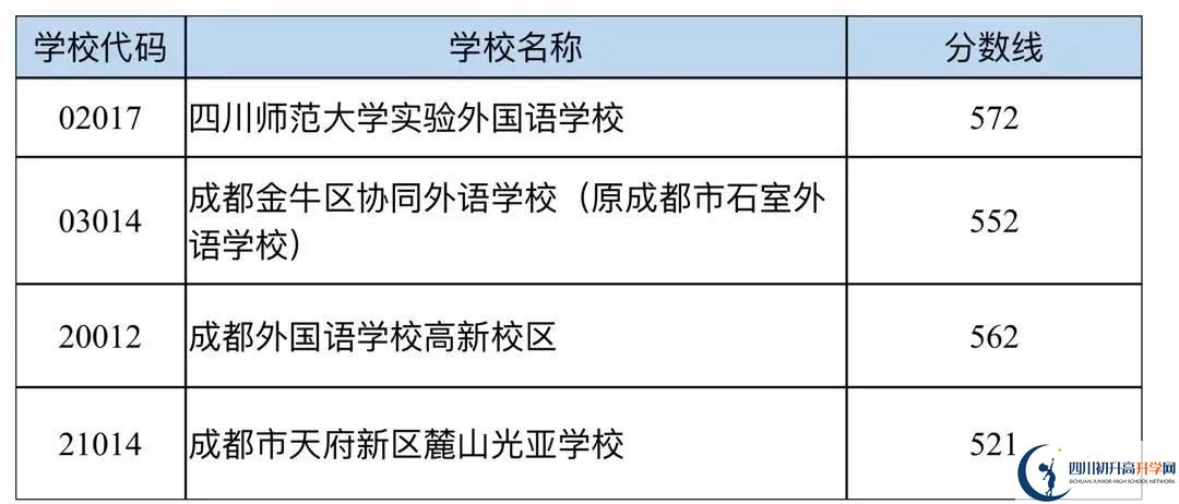 成都中考多少分可以上高中？
