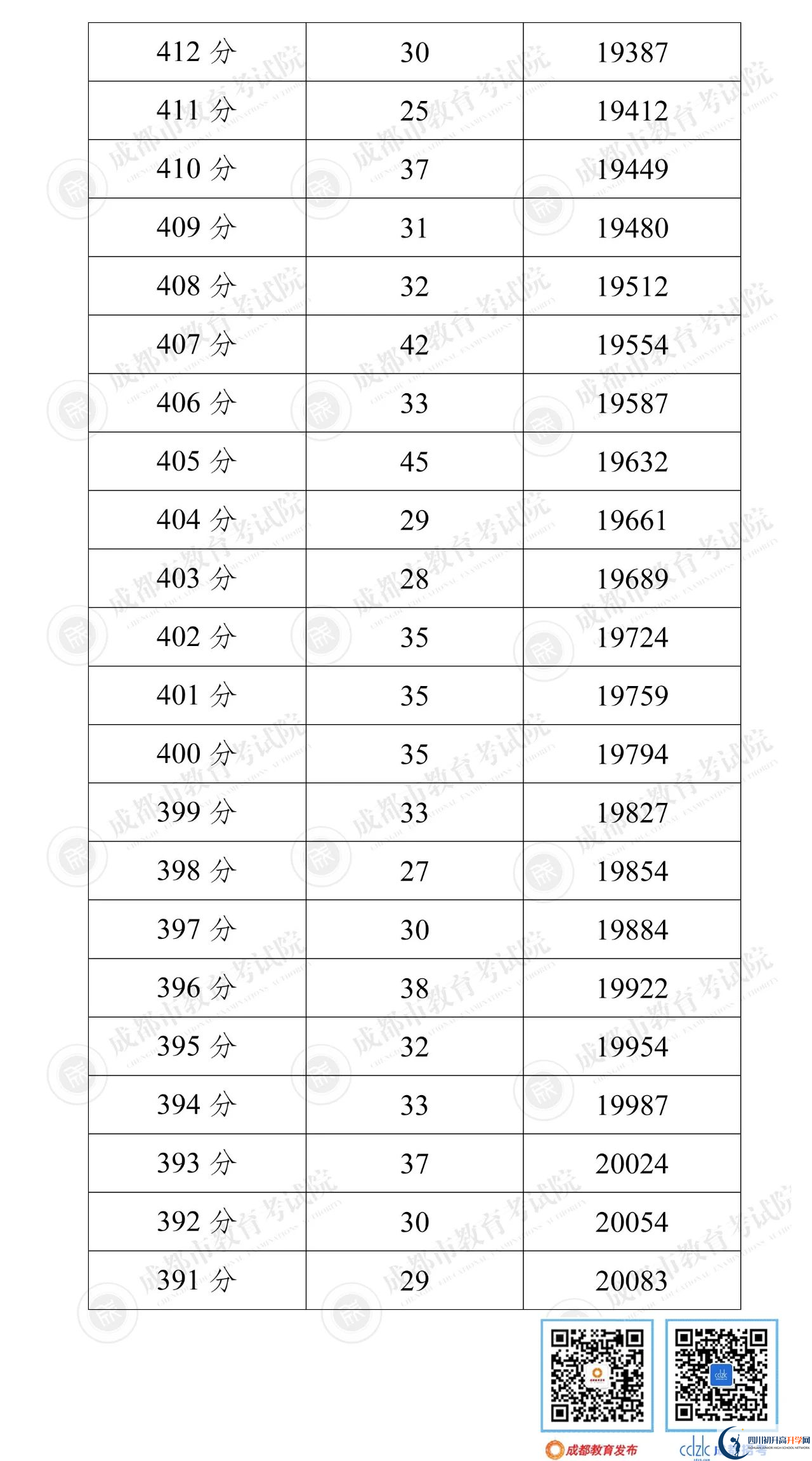 成都崇州市2022年中考分?jǐn)?shù)線是依據(jù)什么劃分的？