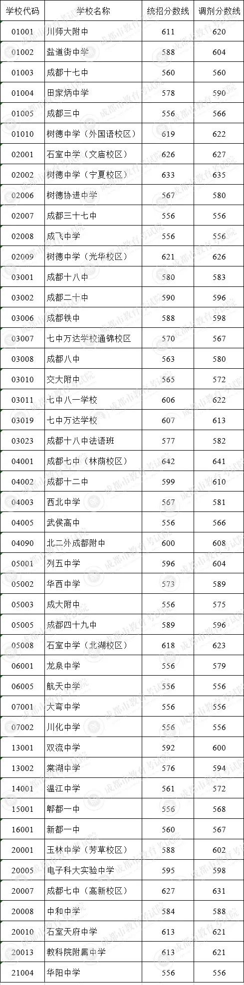 成都市田家炳中學(xué)在錦江區(qū)的排名是多少？
