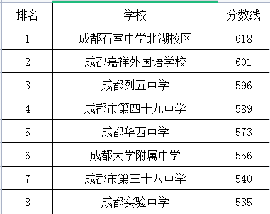 成都市第四十九中學在成華區(qū)的排名是多少？