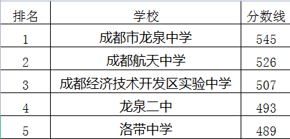 成都航天中學(xué)在龍泉驛區(qū)的排名是多少？