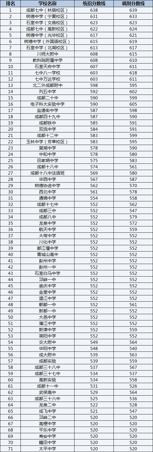 2022年成都華西中學(xué)排名情況是怎么樣？