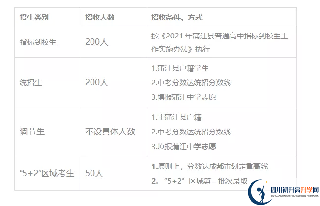 2022年成都市蒲江中學(xué)新課程改革試驗(yàn)班有多少個(gè)？
