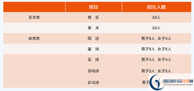 2022年廣元市旺蒼東城中學(xué)藝體特長生班有多少個？
