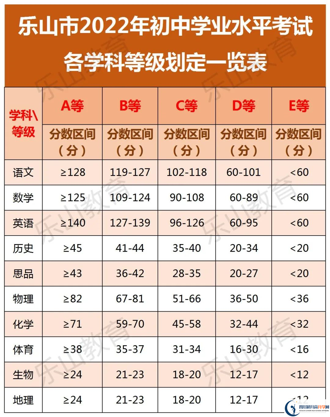 2022年樂(lè)山市峨眉山市第一中學(xué)中考錄取分?jǐn)?shù)線是多少？