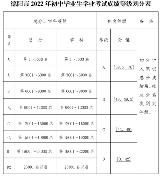 2022年德陽市德陽三中中考錄取最低等級是多少？