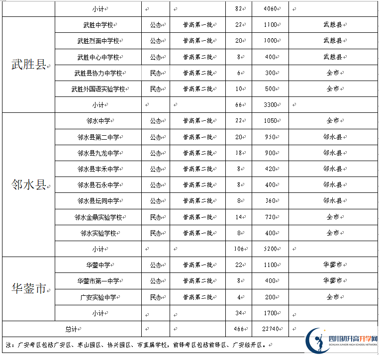 2022年廣安市中考錄取比例是多少？