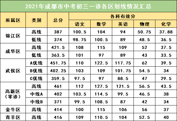 2022年成都中考一診考試有何變化？