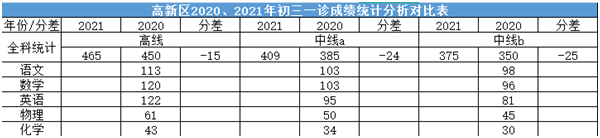 2022年成都中考二診考試有何變化？