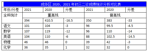 2022年成都中考二診考試有何變化？