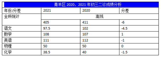 2022年成都中考二診考試有何變化？