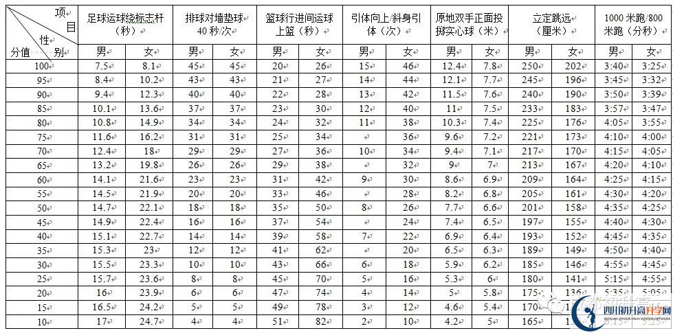 2022年成都市高新區(qū)中考最新政策，有何變化？