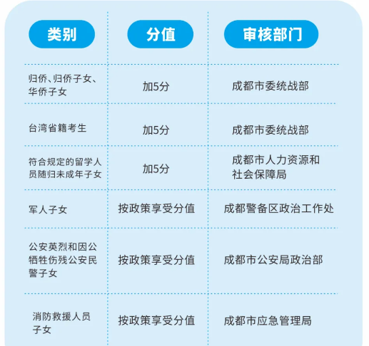 2022年成都市金堂縣中考加分如何申請辦理，資料獲取
