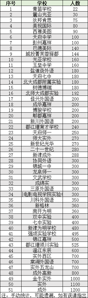 2022年成都市雙流區(qū)初升高人數(shù)是多少？