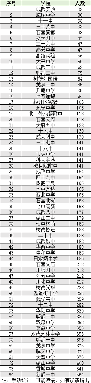 2022年成都市雙流區(qū)初升高人數(shù)是多少？