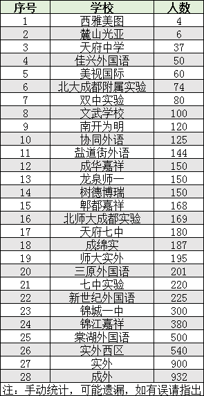 2022年成都市雙流區(qū)初升高人數(shù)是多少？