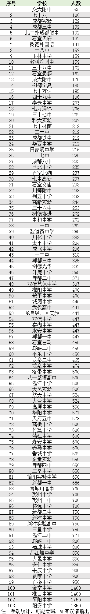 2022年成都市雙流區(qū)初升高人數(shù)是多少？