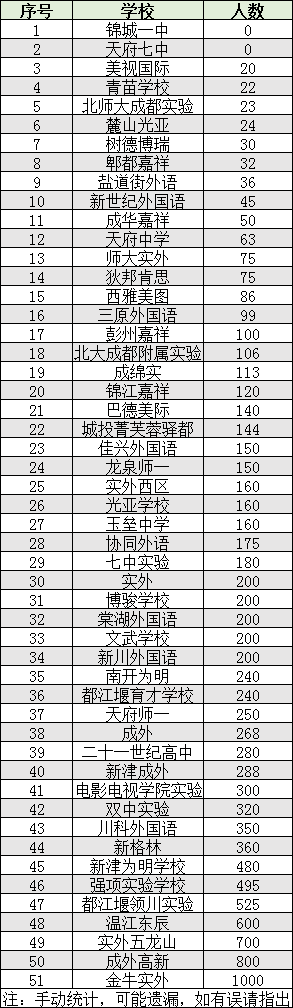 2022年成都市雙流區(qū)初升高人數(shù)是多少？