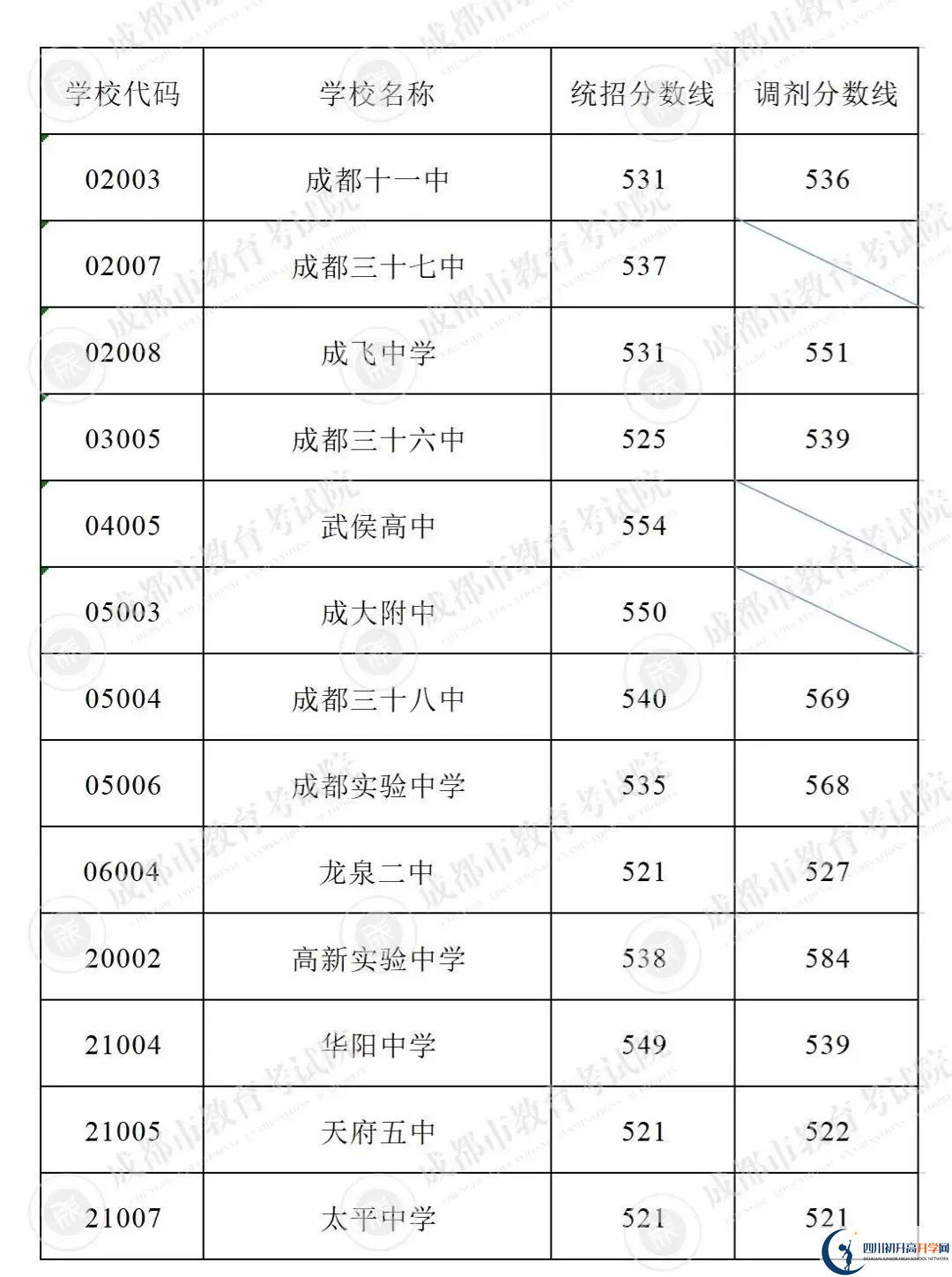 2022年成都市簡陽市初升高招生分?jǐn)?shù)