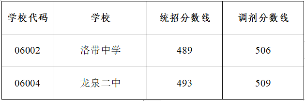 2022年成都市簡陽市初升高招生分?jǐn)?shù)