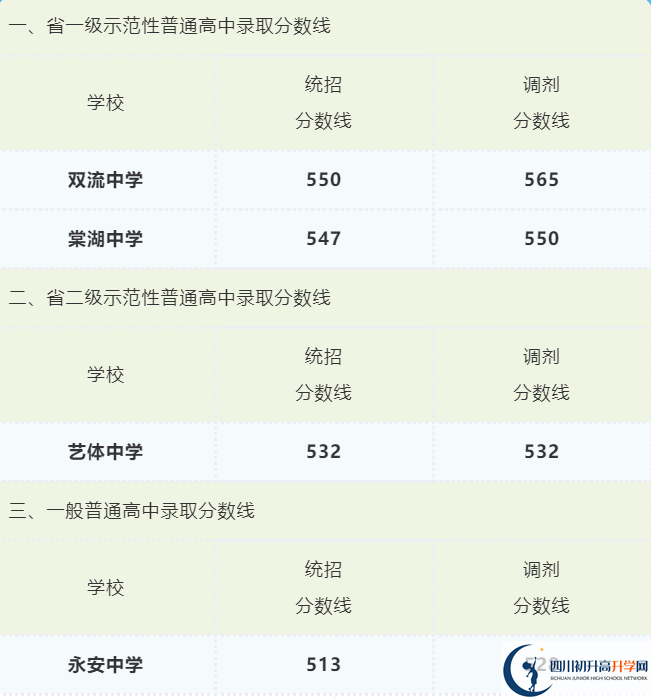 2022年成都市簡陽市初升高招生分?jǐn)?shù)