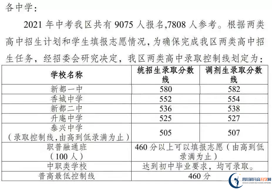 2022年成都市簡陽市初升高招生分?jǐn)?shù)
