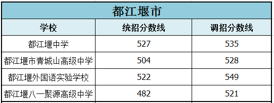 2022年成都市簡陽市初升高招生分?jǐn)?shù)